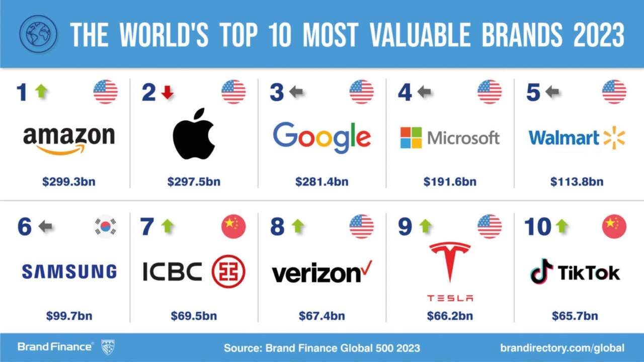 These Are the World's Most Valuable Brands in 2023